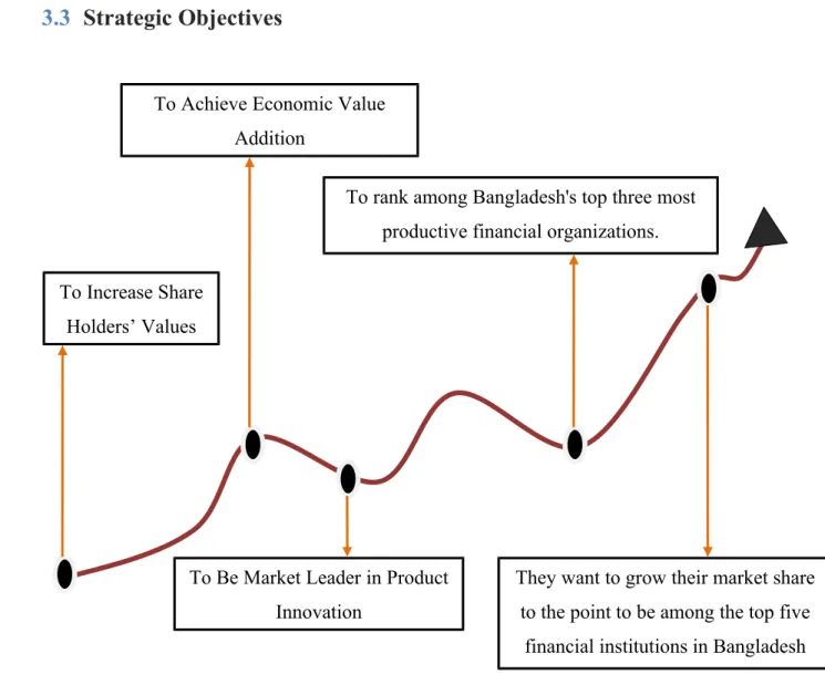 Figure 3.4: Strategic Objectives 5
