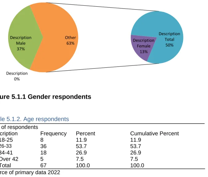 Figure 5.1.1 Gender respondents  