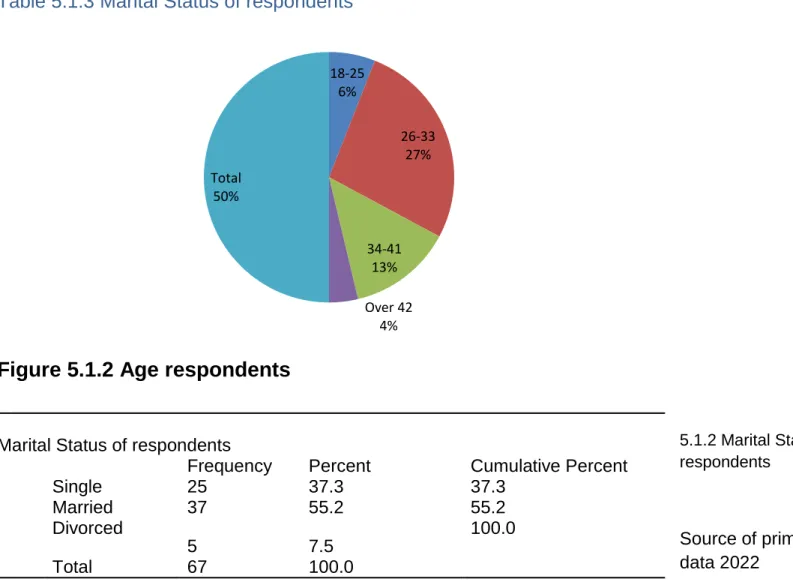 Table 5.1.3 Marital Status of respondents 