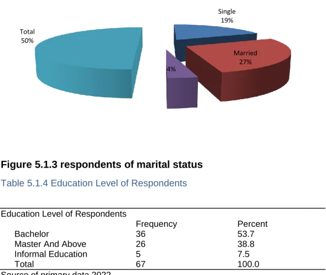 Figure 5.1.3 respondents of marital status  Table 5.1.4 Education Level of Respondents 