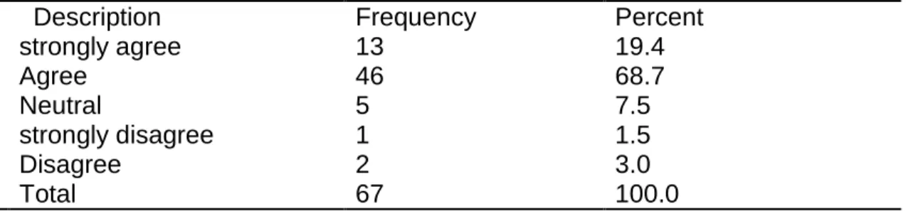 Figure 5.2.1 The Company keeps track of employee talent development  