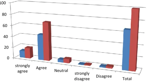 Figure 5.2.2 Job Interviews ensures that organization retains its employees  Table 5.2.3 Ability Test among employees ensures that organization retains its employees 