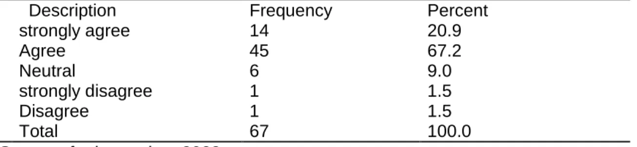 Table 5.2.4 Employees are objectively evaluated based on individual skills 