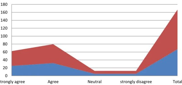 Figure  5.2.3  Ability  Test  among  employees  ensures  that  organization  retains  its  employees  