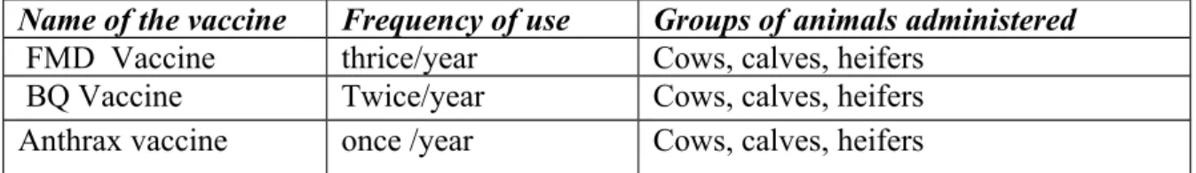 Table : Commonly used drugs in the farm:
