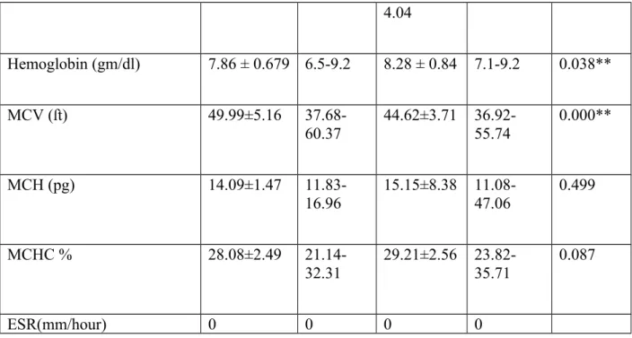 Table 02:  Differential Leukocyte Count of the Cow and calf in Paharika Commercial Diary Farm 