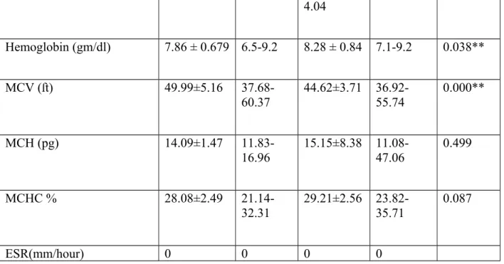 Table 01 showed the hematological parameters of cows and their calves. Among the different hematological parameters Total Erythrocyte Count (TEC), Hemoglobin (Hb) and Packed Cell Volume (PCV) were differed significantly between cows and calves
