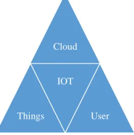 Figure  1 . 1 :  IoT Basic Concept
