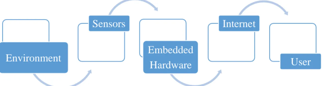 Figure  1 . 2 :  IoT Operating Technique