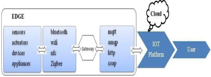 Figure 14.3: IoT Architecture