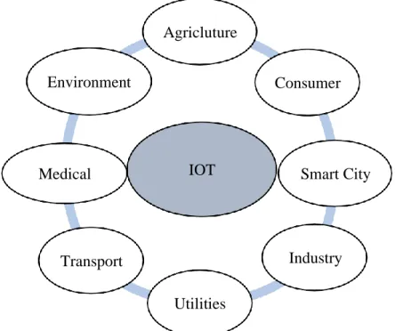 Figure 15.4: IoT Applications