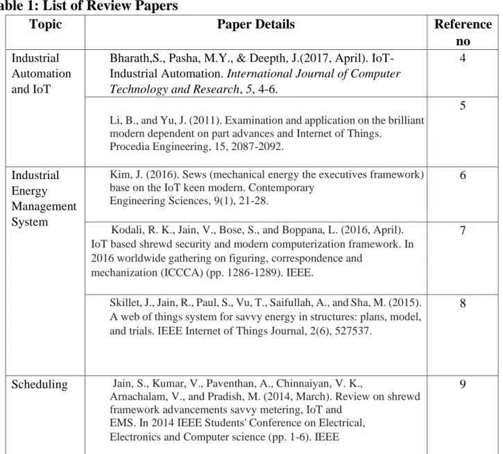 Table 1: List of Review Papers  