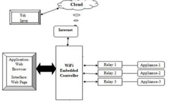 Figure 3.1: Block Diagram of HEMS using IOT   