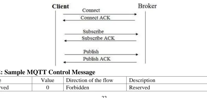 Table 2: Sample MQTT Control Message  