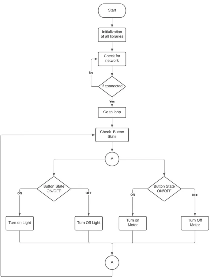 Figure 3.2: Flowchart   