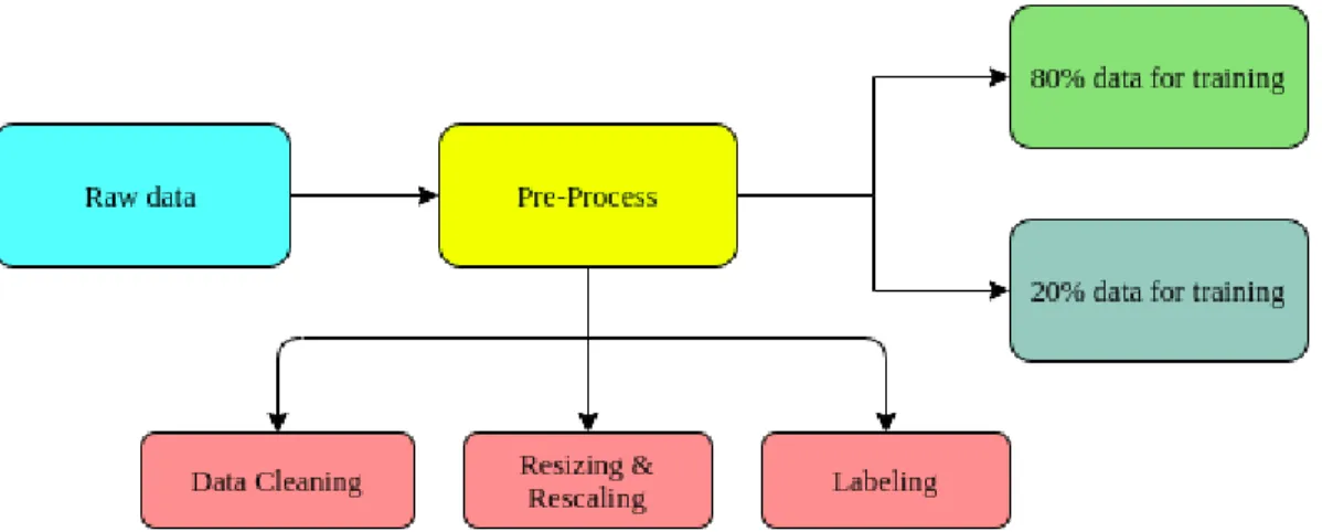 Figure 3.4.3: Data pre-processing for training in Yolov4.