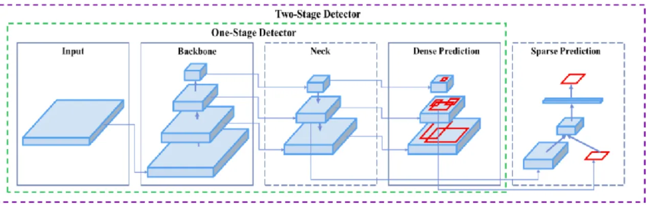 Figure 3.4.5: Yolov4 architecture of Object detection.