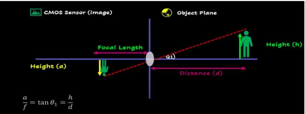 Figure 3.4.7: How to measure distance using Focal Length.