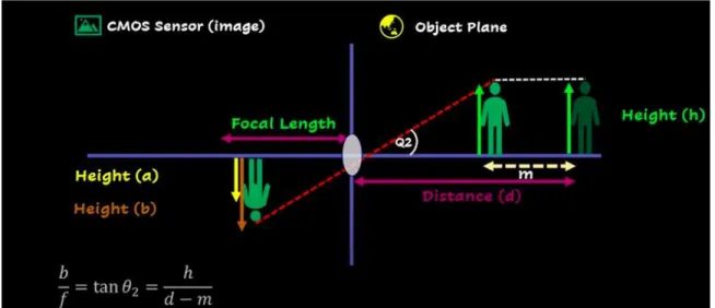 Figure 3.4.8: Extends measuring distance using focal length.