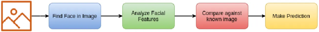 Figure 3.4.9: Face Recognition approach of detecting Faces. 