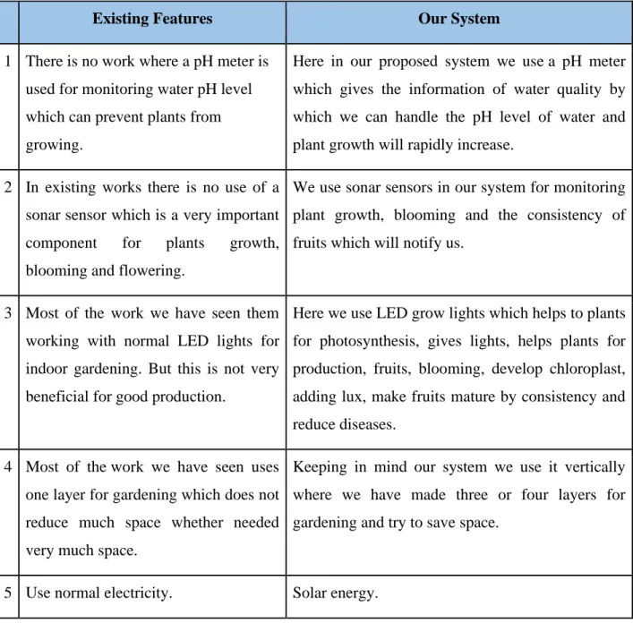Table 3.1: Differences between existing and our system’s features 