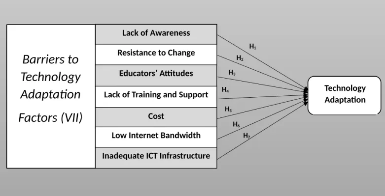 Figure 1: Theoretical Research Model or Framework
