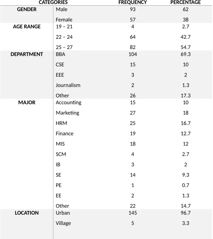 Table 1: Demographics of the Respondents