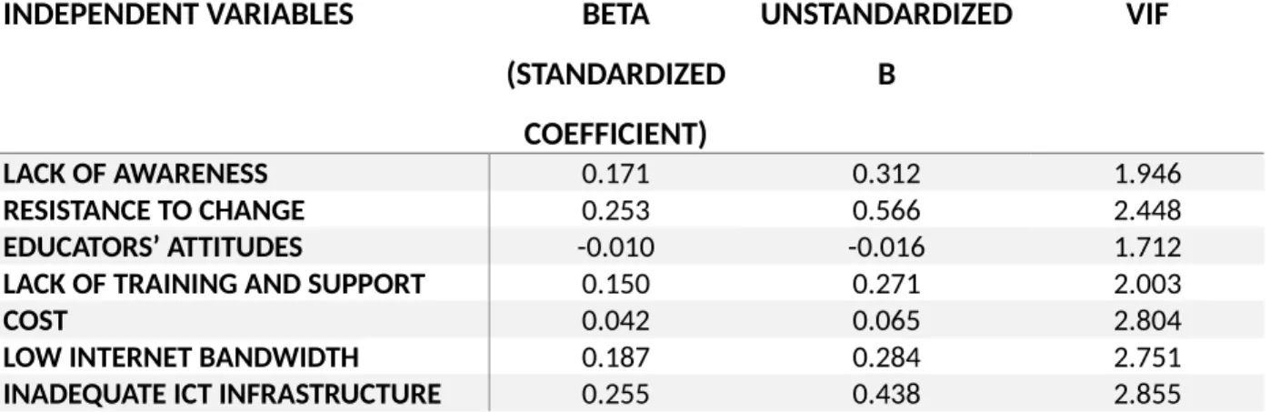 Table 4: Standardized beta values, unstandardized beta values and VIF.