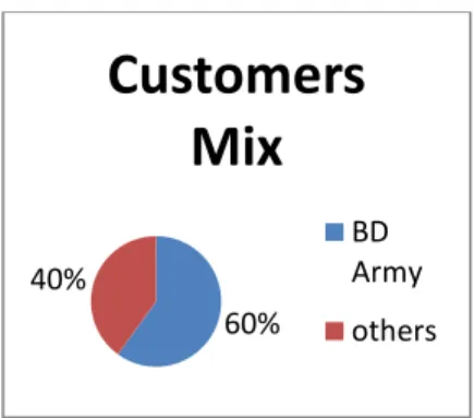 Figure 1: Consumer Mix of TBL 