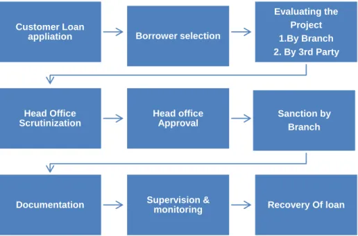 Figure 5: Credit lending procedure  Customer Loan 