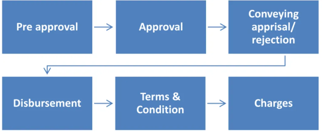 Figure 6: Credit approval process 