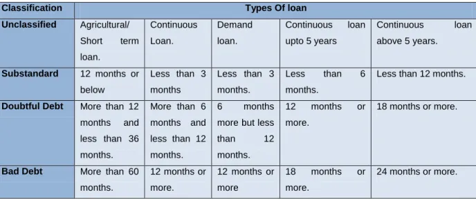 Table 1: Loan Classification status 