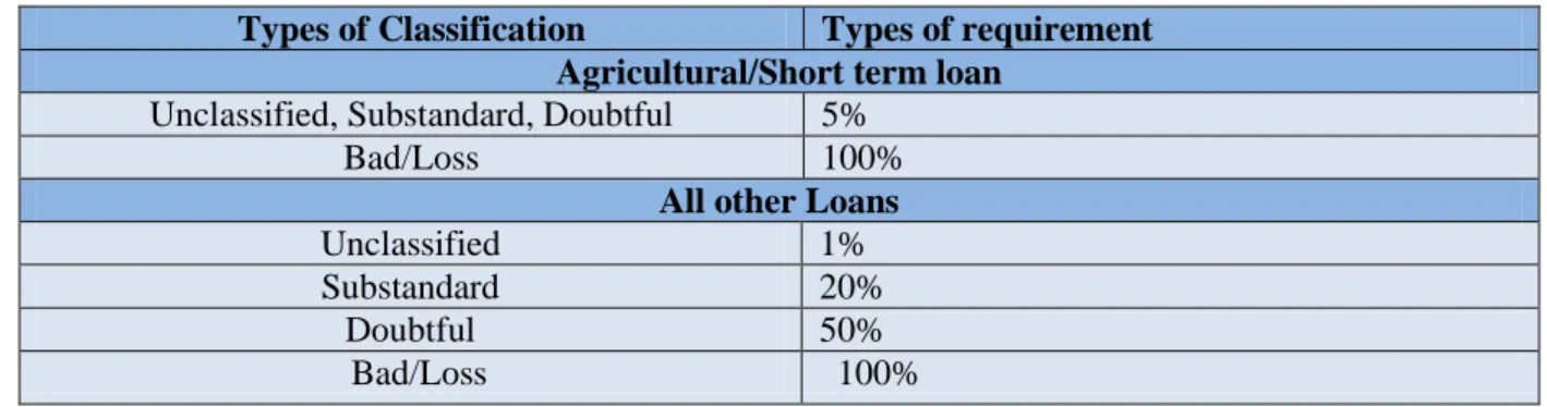 Table 2: Provision Requirement of different Loan Classification  Types of Classification  Types of requirement 