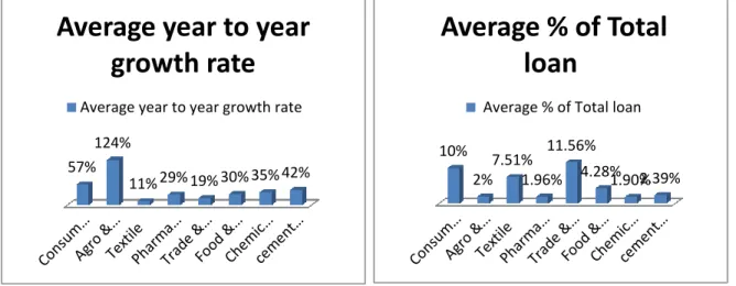 Figure 7: Average percentage of loan                   Figure: 8   Average year to growth rate