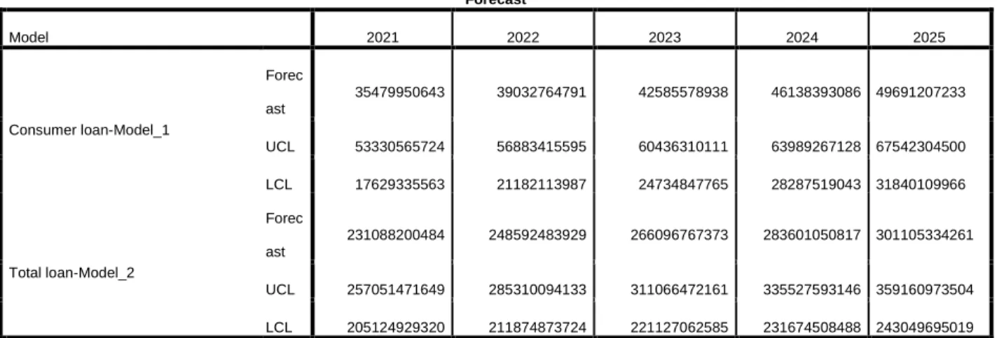 Table 3: Forecasting of Total &amp; consumer loan for next 5 years 