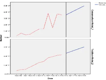 Figure 7 : Time series forecasting of total and consumer loan (2021-2025). 
