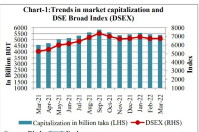 Figure 2.1: Trends in market capitalization and DSE broad index