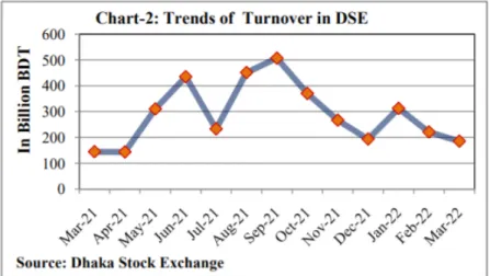 Figure 1.2: Trends of turnover in DSE