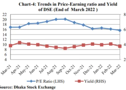 Figure 2.3: Trends in price earning ratio and yield of DSE 