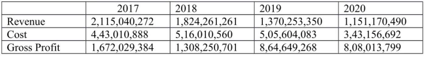 Table 3.1 : The financial review of Lankbangla securities ltd