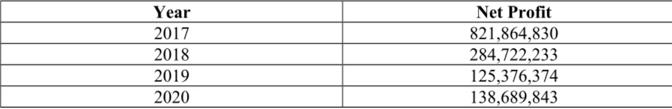 Table 3.2 : The Net Profit Growth