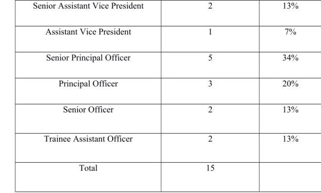 Table 5.4: Areas showing the level of job satisfaction