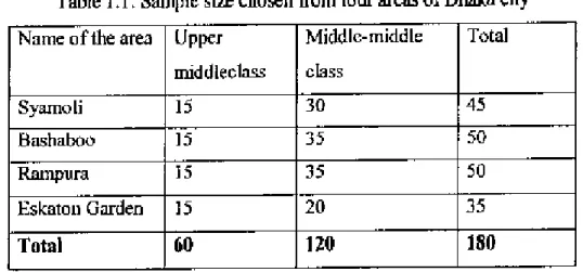 Table 1.1: Sample size chosen from four areas of Dhaka city Name of the area Upper Middle-middle Total