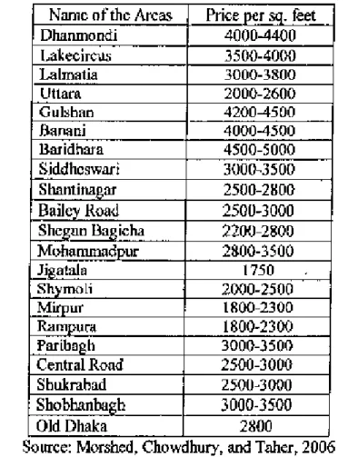 Table 2.2: Apartment price (per sq. feet) of different areas of Dhaka city Name of the Arcas Price r 