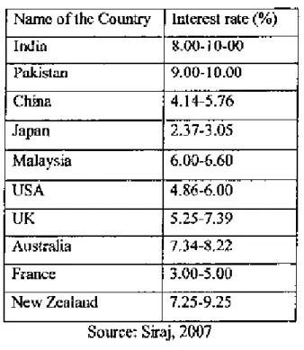 Table 2.5: Annual interest rale of housing loan of some countries Name of the COUlltry Interest rate (%)
