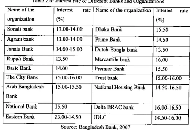 Table 2.6: IntL'll"t rate of Diflerent Banks and Organizations