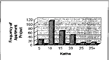 Figure 3.3: Project Distributions by Land Area Source: REHAB Survey, 2005