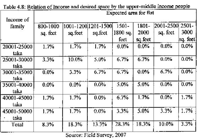 Table 4.8: Relation oflncome and desired snaec bv the unner-middle income neonle Expected area for flat