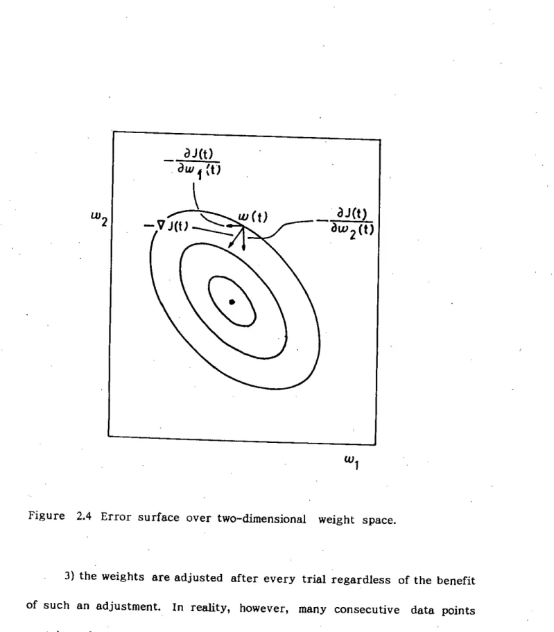 Figure 2.4 Error surface over two-dimensional weight space.