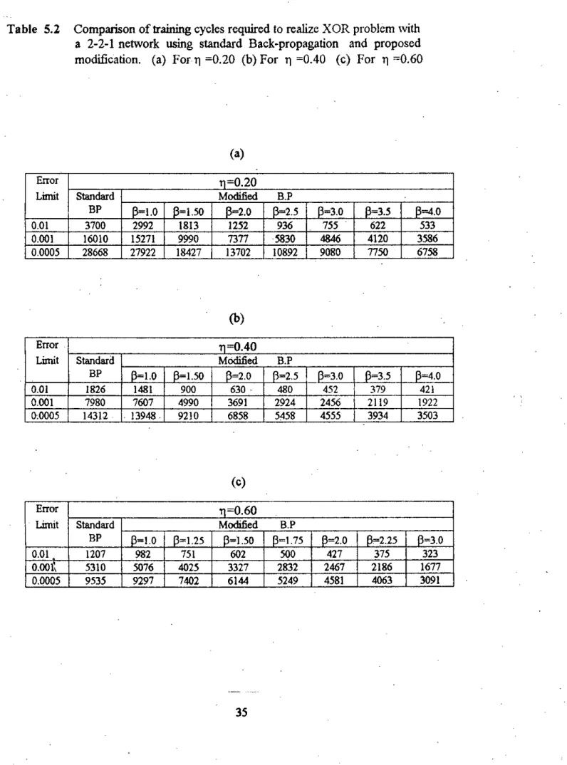 Table 5.2 Comparison of training cycles required to realize XOR problem with a 2-2-1 network using standard Back-propagation and proposed modification